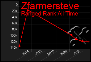 Total Graph of Zfarmersteve