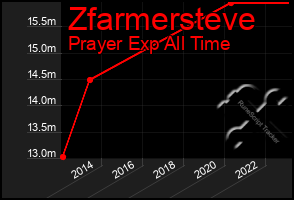 Total Graph of Zfarmersteve