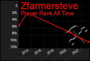 Total Graph of Zfarmersteve