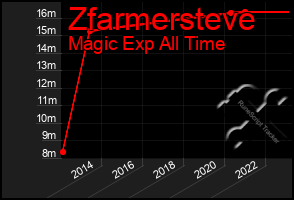 Total Graph of Zfarmersteve