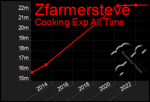 Total Graph of Zfarmersteve