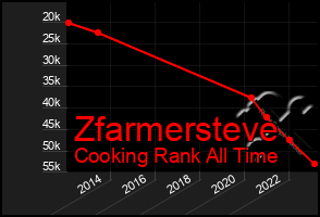 Total Graph of Zfarmersteve