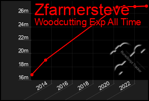 Total Graph of Zfarmersteve