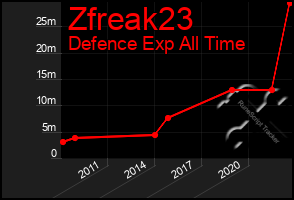 Total Graph of Zfreak23