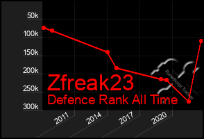 Total Graph of Zfreak23