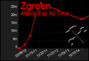 Total Graph of Zgreen