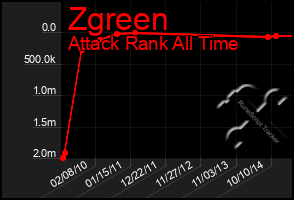 Total Graph of Zgreen