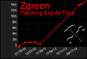 Total Graph of Zgreen