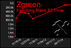 Total Graph of Zgreen