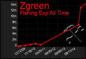 Total Graph of Zgreen