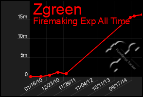 Total Graph of Zgreen