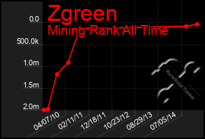 Total Graph of Zgreen