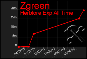 Total Graph of Zgreen