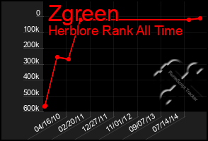 Total Graph of Zgreen