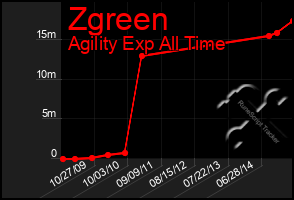 Total Graph of Zgreen