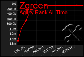 Total Graph of Zgreen