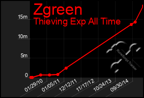 Total Graph of Zgreen