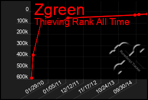 Total Graph of Zgreen