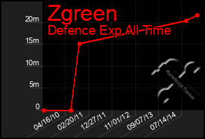 Total Graph of Zgreen