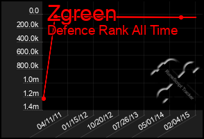 Total Graph of Zgreen