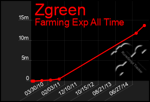 Total Graph of Zgreen