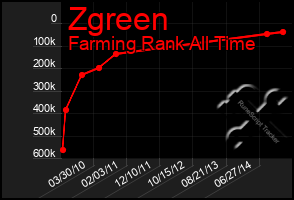 Total Graph of Zgreen