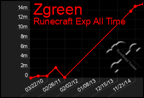 Total Graph of Zgreen