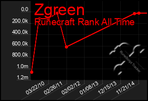 Total Graph of Zgreen