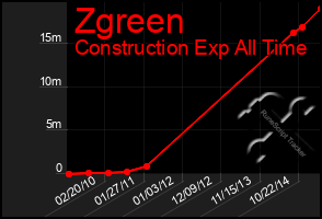 Total Graph of Zgreen