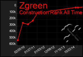 Total Graph of Zgreen