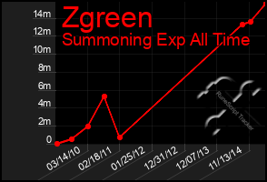 Total Graph of Zgreen