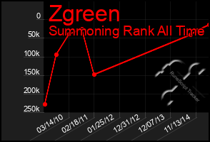 Total Graph of Zgreen