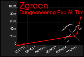 Total Graph of Zgreen