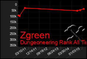 Total Graph of Zgreen