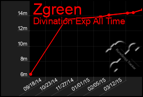 Total Graph of Zgreen