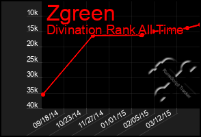 Total Graph of Zgreen