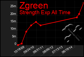 Total Graph of Zgreen