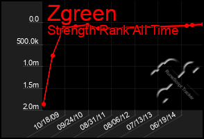 Total Graph of Zgreen