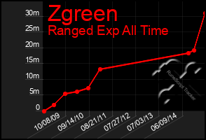 Total Graph of Zgreen