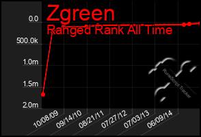 Total Graph of Zgreen