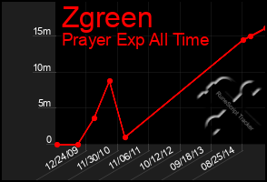 Total Graph of Zgreen