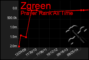 Total Graph of Zgreen