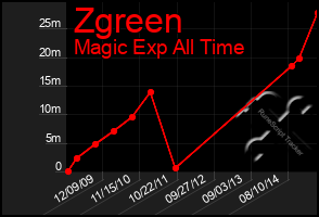 Total Graph of Zgreen