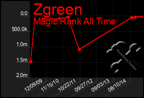 Total Graph of Zgreen