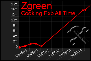 Total Graph of Zgreen