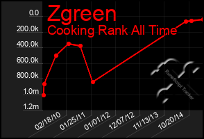 Total Graph of Zgreen