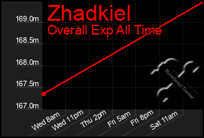 Total Graph of Zhadkiel