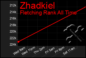 Total Graph of Zhadkiel