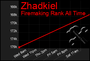 Total Graph of Zhadkiel