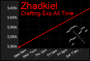 Total Graph of Zhadkiel